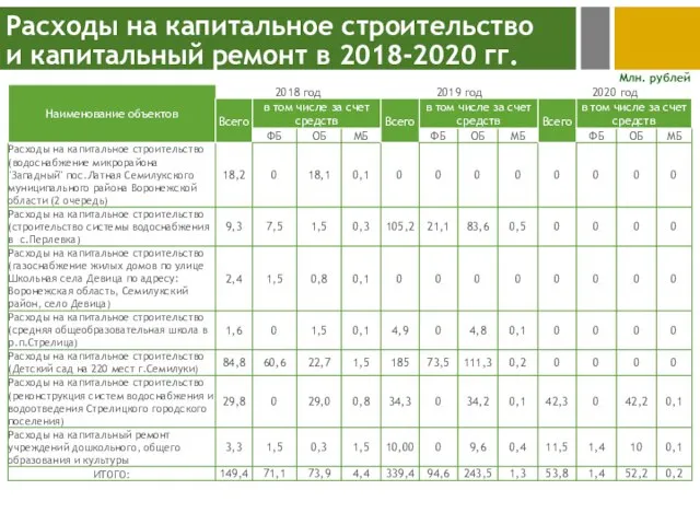 Расходы на капитальное строительство и капитальный ремонт в 2018-2020 гг. Млн. рублей
