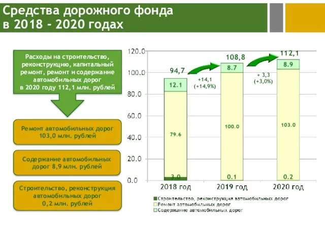Средства дорожного фонда в 2018 - 2020 годах 108,8 112,1 + 3,3