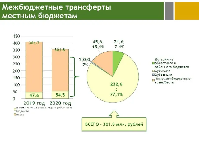 Межбюджетные трансферты местным бюджетам ВСЕГО – 301,8 млн. рублей