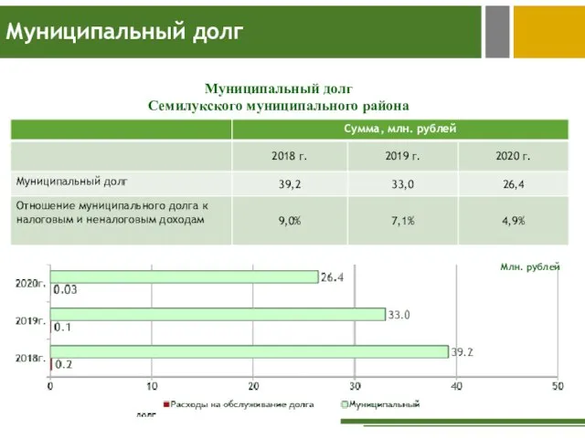 Муниципальный долг Семилукского муниципального района Муниципальный долг Млн. рублей