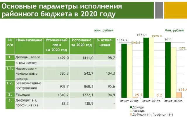 Основные параметры исполнения районного бюджета в 2020 году Млн. рублей Млн. рублей