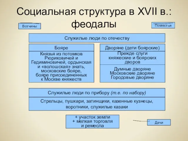 Социальная структура в XVII в.: феодалы Служилые люди по отечеству Бояре Дворяне