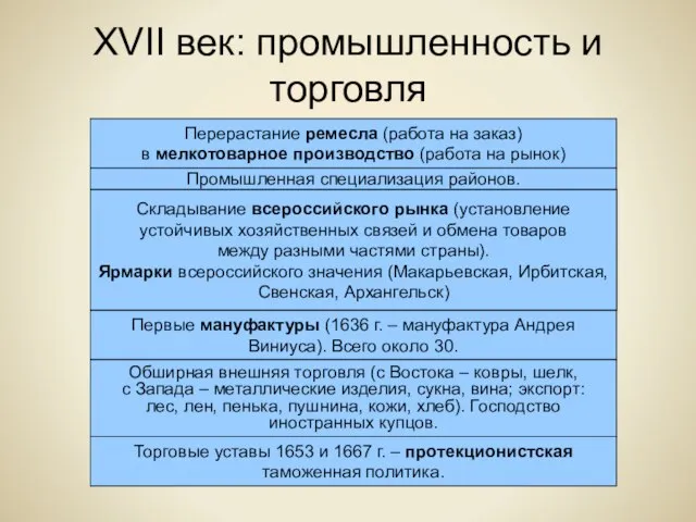 XVII век: промышленность и торговля Перерастание ремесла (работа на заказ) в мелкотоварное