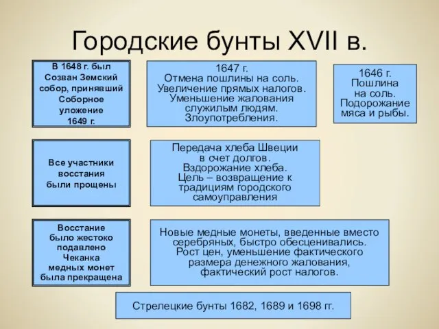 Городские бунты XVII в. Соляной бунт 1648 г. в Москве и др.