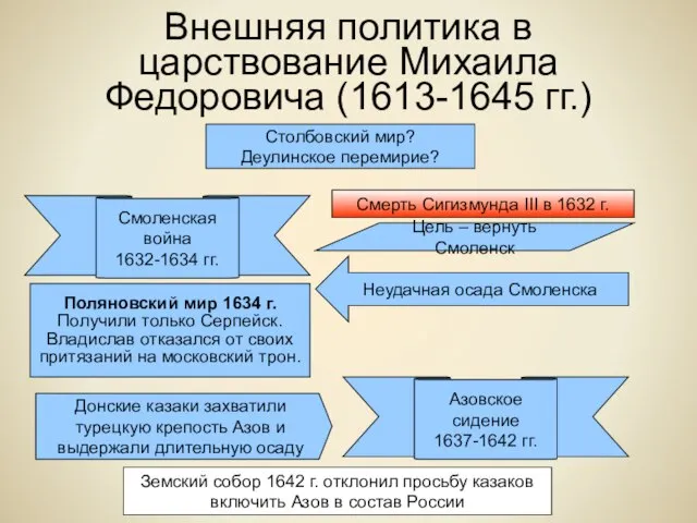 Внешняя политика в царствование Михаила Федоровича (1613-1645 гг.) Столбовский мир? Деулинское перемирие?