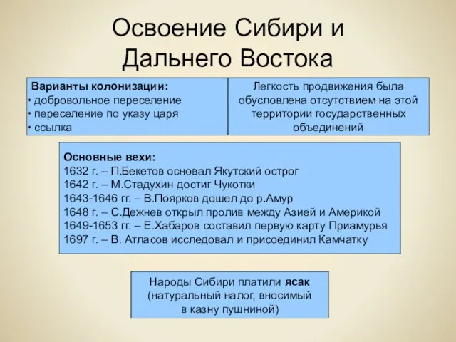 Освоение Сибири и Дальнего Востока Варианты колонизации: добровольное переселение переселение по указу