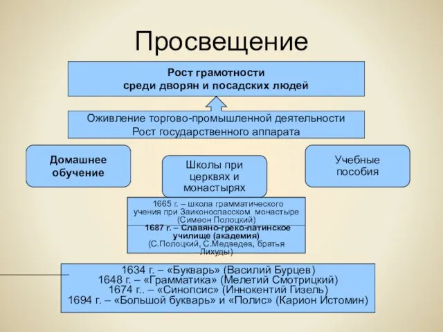 Просвещение Рост грамотности среди дворян и посадских людей Оживление торгово-промышленной деятельности Рост