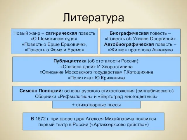 Литература Новый жанр – сатирическая повесть «О Шемякином суде», «Повесть о Ерше