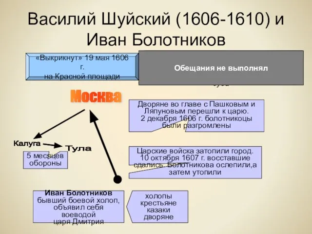 Василий Шуйский (1606-1610) и Иван Болотников «Выкрикнут» 19 мая 1606 г. на