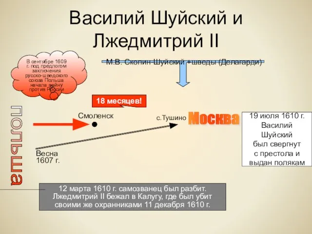 Василий Шуйский и Лжедмитрий II польша Москва Весна 1607 г. с.Тушино М.В.