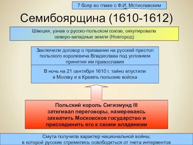 Семибоярщина (1610-1612) 7 бояр во главе с Ф.И. Мстиславским Заключили договор о