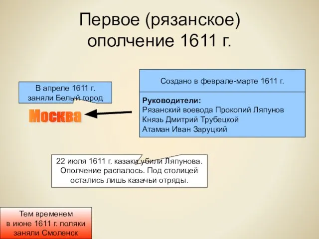 Первое (рязанское) ополчение 1611 г. Москва Создано в феврале-марте 1611 г. Руководители: