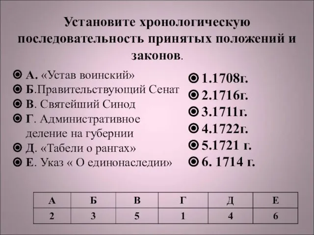 Установите хронологическую последовательность принятых положений и законов. А. «Устав воинский» Б.Правительствующий Сенат