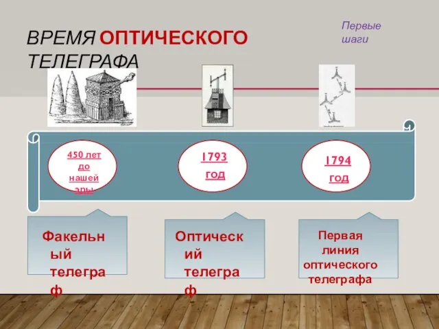 ВРЕМЯ ОПТИЧЕСКОГО ТЕЛЕГРАФА 450 лет до нашей эры 1793 год 1794 год