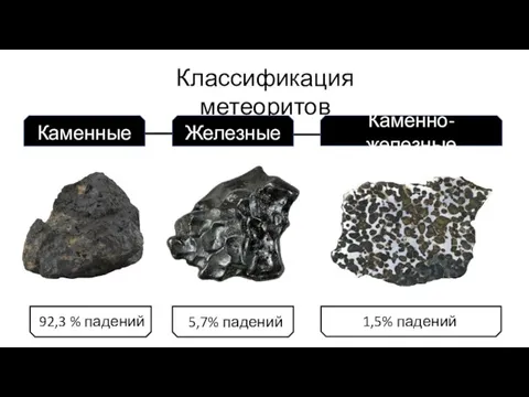 92,3 % падений Классификация метеоритов Каменные Железные Каменно-железные 5,7% падений 1,5% падений