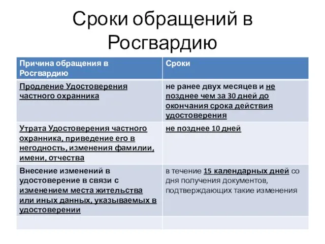 Сроки обращений в Росгвардию