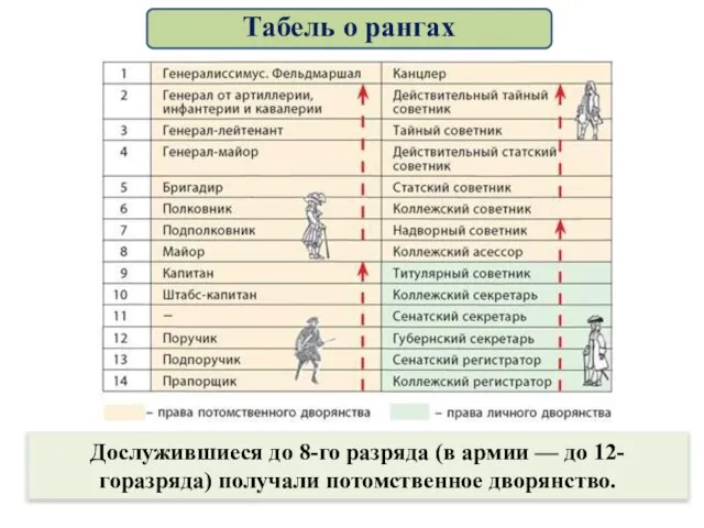 Дослужившиеся до 8-го разряда (в армии — до 12-горазряда) получали потомственное дворянство. Табель о рангах