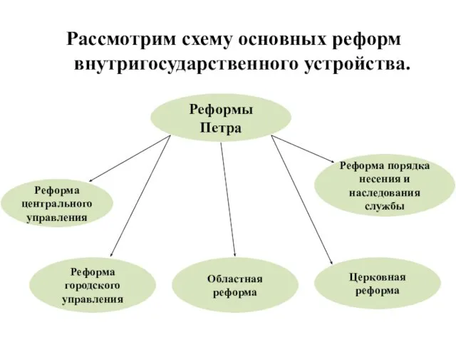 Реформы Петра Рассмотрим схему основных реформ внутригосударственного устройства. Реформа центрального управления Областная