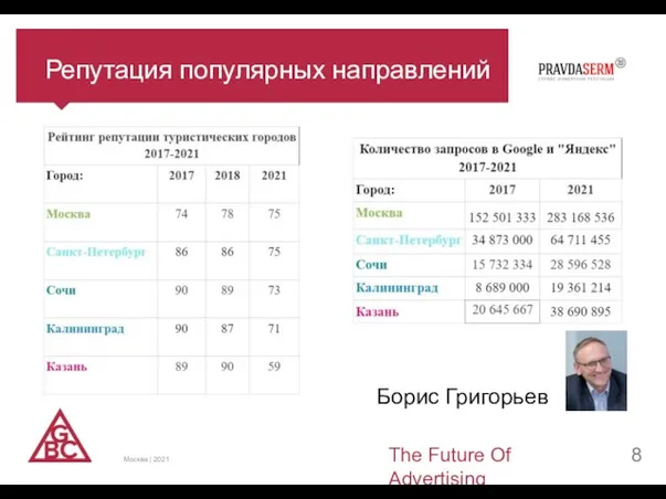 Репутация популярных направлений The Future Of Advertising Москва | 2021 Борис Григорьев