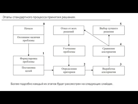 Этапы стандартного процесса принятия решения: Более подробно каждый из этапов будет рассмотрен на следующих слайдах.