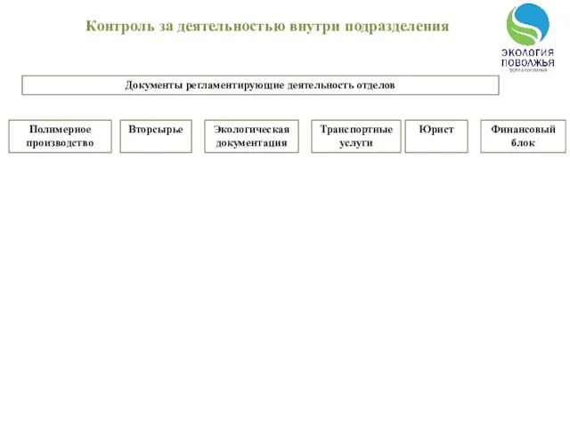 Контроль за деятельностью внутри подразделения Документы регламентирующие деятельность отделов Транспортные услуги Вторсырье