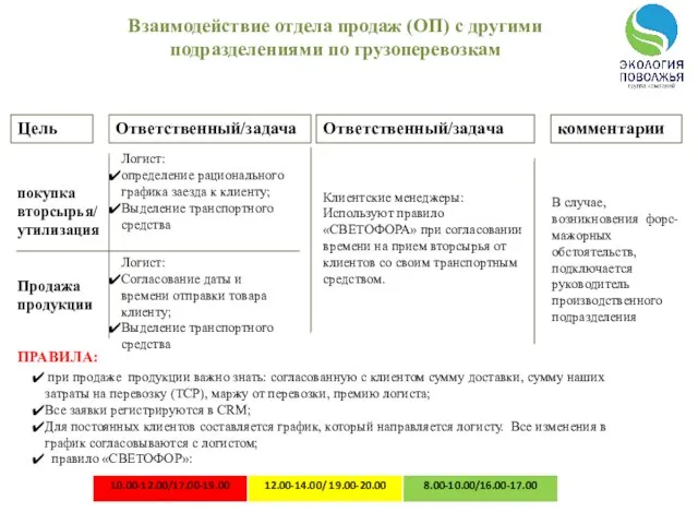 Взаимодействие отдела продаж (ОП) с другими подразделениями по грузоперевозкам покупка вторсырья/ утилизация