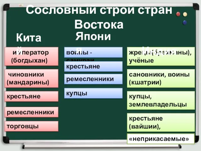 Сословный строй стран Востока ремесленники торговцы купцы крестьяне(вайшии), слуги «неприкасаемые» крестьяне чиновники