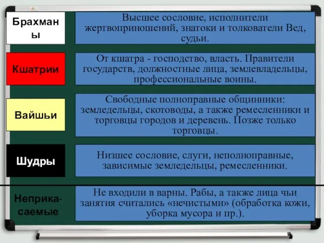 Брахманы Высшее сословие, исполнители жертвоприношений, знатоки и толкователи Вед, судьи. Кшатрии От