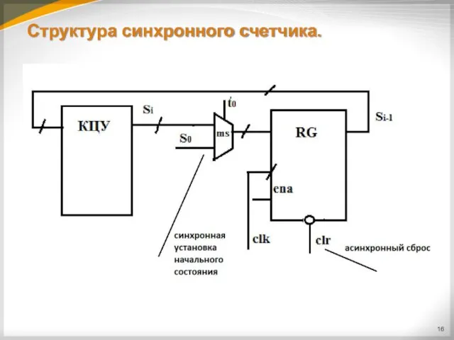 Структура синхронного счетчика.