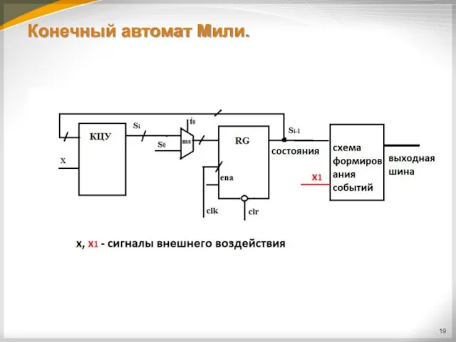 Конечный автомат Мили.