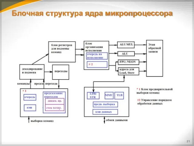 Блочная структура ядра микропроцессора