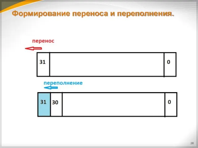 Формирование переноса и переполнения.