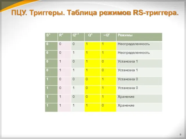 ПЦУ. Триггеры. Таблица режимов RS-триггера.