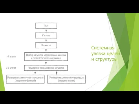 Системная увязка целей и структуры