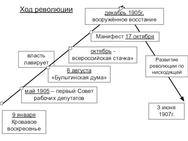 9 января Кровавое воскресенье власть лавирует 6 августа «Булыгинская дума» май 1905