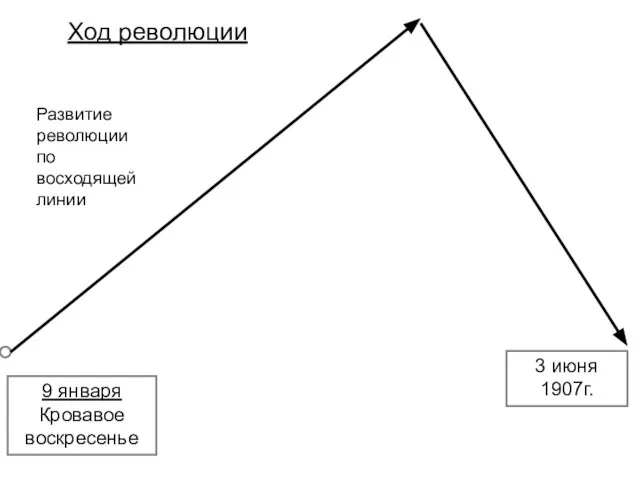 9 января Кровавое воскресенье Ход революции 3 июня 1907г. Развитие революции по восходящей линии