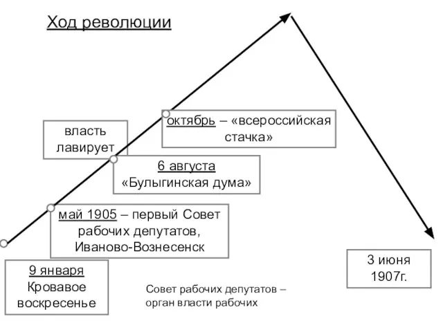 9 января Кровавое воскресенье власть лавирует 6 августа «Булыгинская дума» май 1905