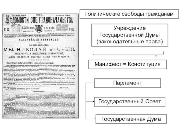 политические свободы гражданам Учреждение Государственной Думы (законодательные права) Манифест = Конституция Парламент Государственный Совет Государственная Дума