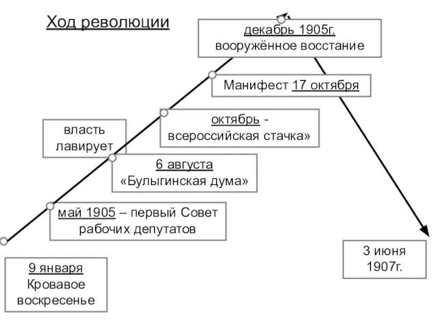 9 января Кровавое воскресенье власть лавирует 6 августа «Булыгинская дума» май 1905