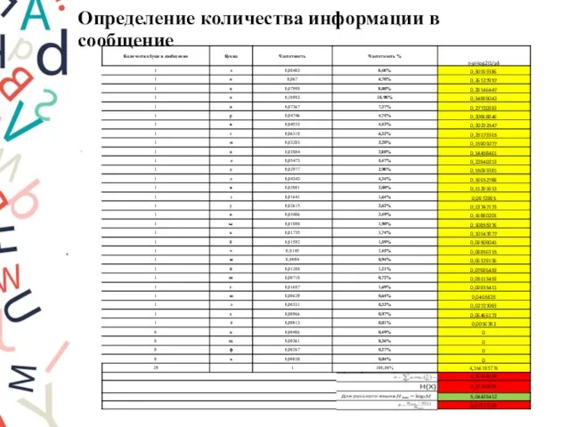 Определение количества информации в сообщение