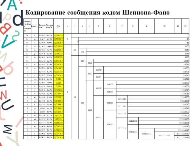 Кодирование сообщения кодом Шеннона-Фано