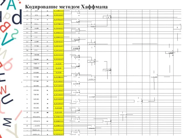 Кодирование методом Хаффмана