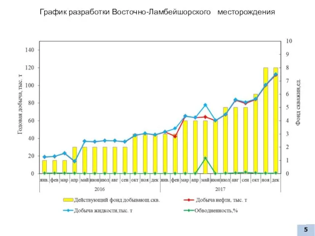 График разработки Восточно-Ламбейшорского месторождения