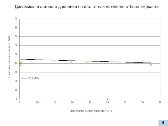 Динамика пластового давления пласта от накопленного отбора жидкости