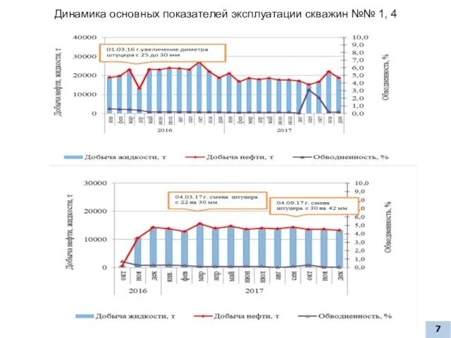 Динамика основных показателей эксплуатации скважин №№ 1, 4
