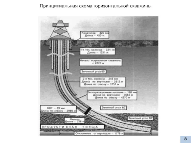 Принципиальная схема горизонтальной скважины