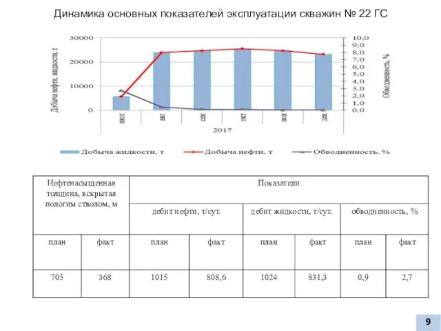 Динамика основных показателей эксплуатации скважин № 22 ГС