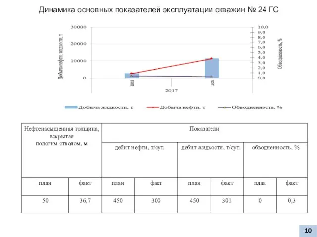 Динамика основных показателей эксплуатации скважин № 24 ГС