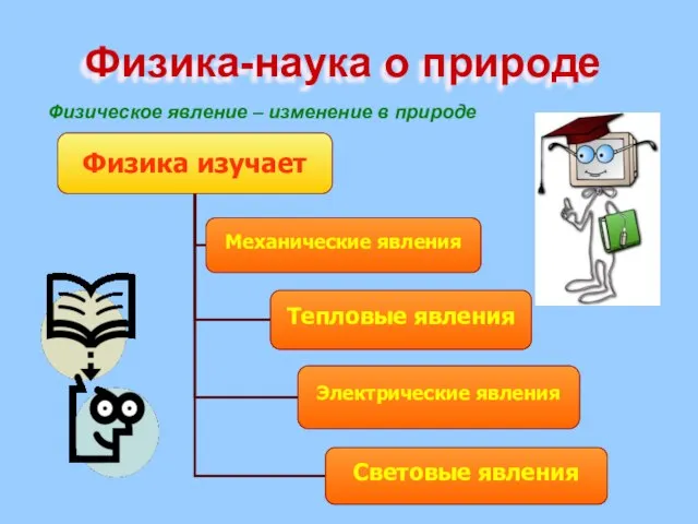 Физика-наука о природе Физическое явление – изменение в природе