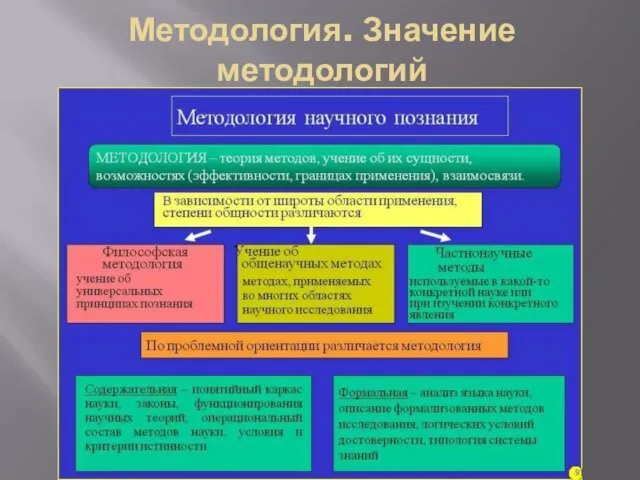 Методология. Значение методологий